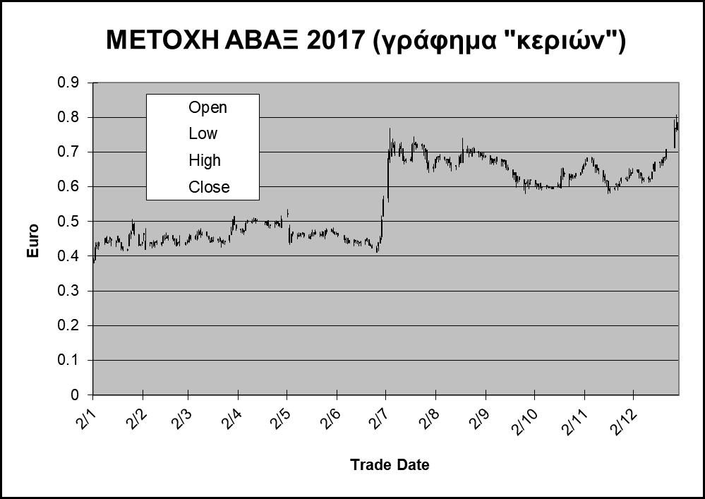 δείτε με zoom (μεγέθυνση) τη μορφή του κεριού κάθε ημέρας.