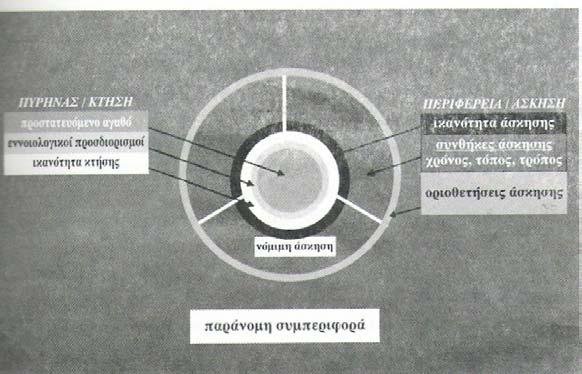 Η ΟΜΗ ΤΟΥ ΙΚΑΙΩΜΑΤΟΣ. Σχηµατικά το συνταγµατικό δικαίωµα µπορεί να παρασταθεί ως κύκλος µε κέντρο και περιφέρεια.