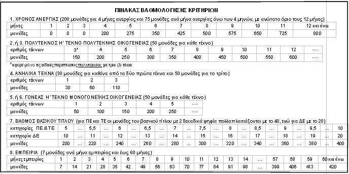 Κωδικός θέσης 400 ΠΙΝΑΚΑΣ Β: ΑΠΑΙΤΟΥΜΕΝ