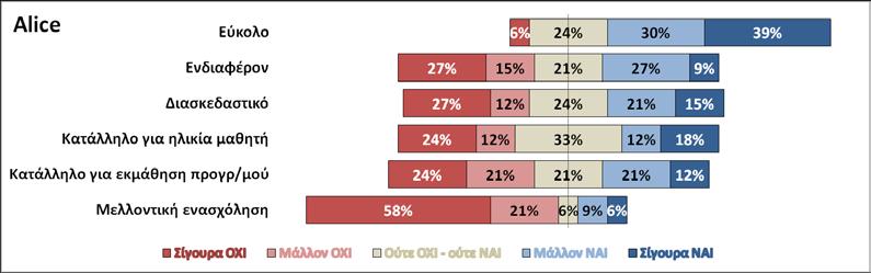 Η δοκιμασία Χ 2 επιβεβαίωσε τα παραπάνω, καθώς προέκυψαν στατιστικά σημαντικά αποτελέσματα (p 0,05) για την ευκολία και τη μελλοντική ενασχόληση (βλ. Πίνακα 2). Εικόνα 2.