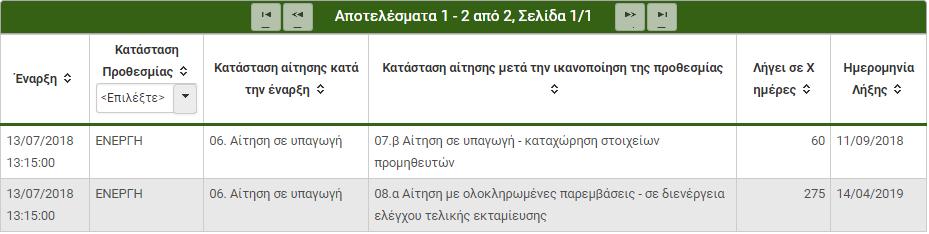 υπαχθεί και βρίσκεται στο στάδιο «06. Αίτηση σε υπαγωγή», ο Χρήστης μεταβαίνει στην Κεντρική Οθόνη της ενεργής αίτησής του, προς περαιτέρω επεξεργασία.