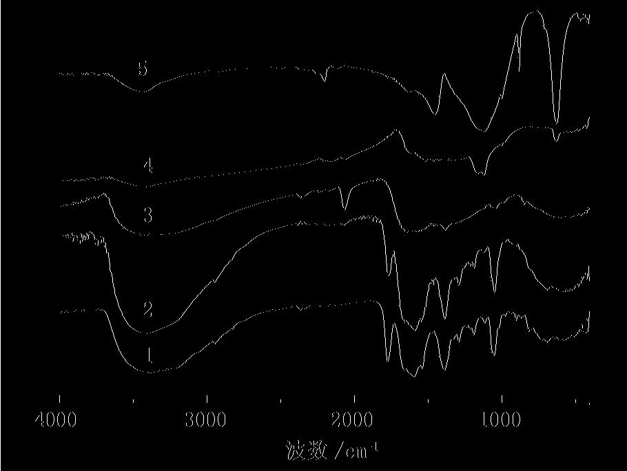 CDZ; IR Spectrum of remainder at 10 ; 3IR Spectrum of remainder at 30 ; 4IR Spectrum of remainder at 450 ; 5IR Spectrum of remainder at 700 1 30 938 cm 1 044 059 cm 1SCN450 700 1 Na Na CO 31 455 cm