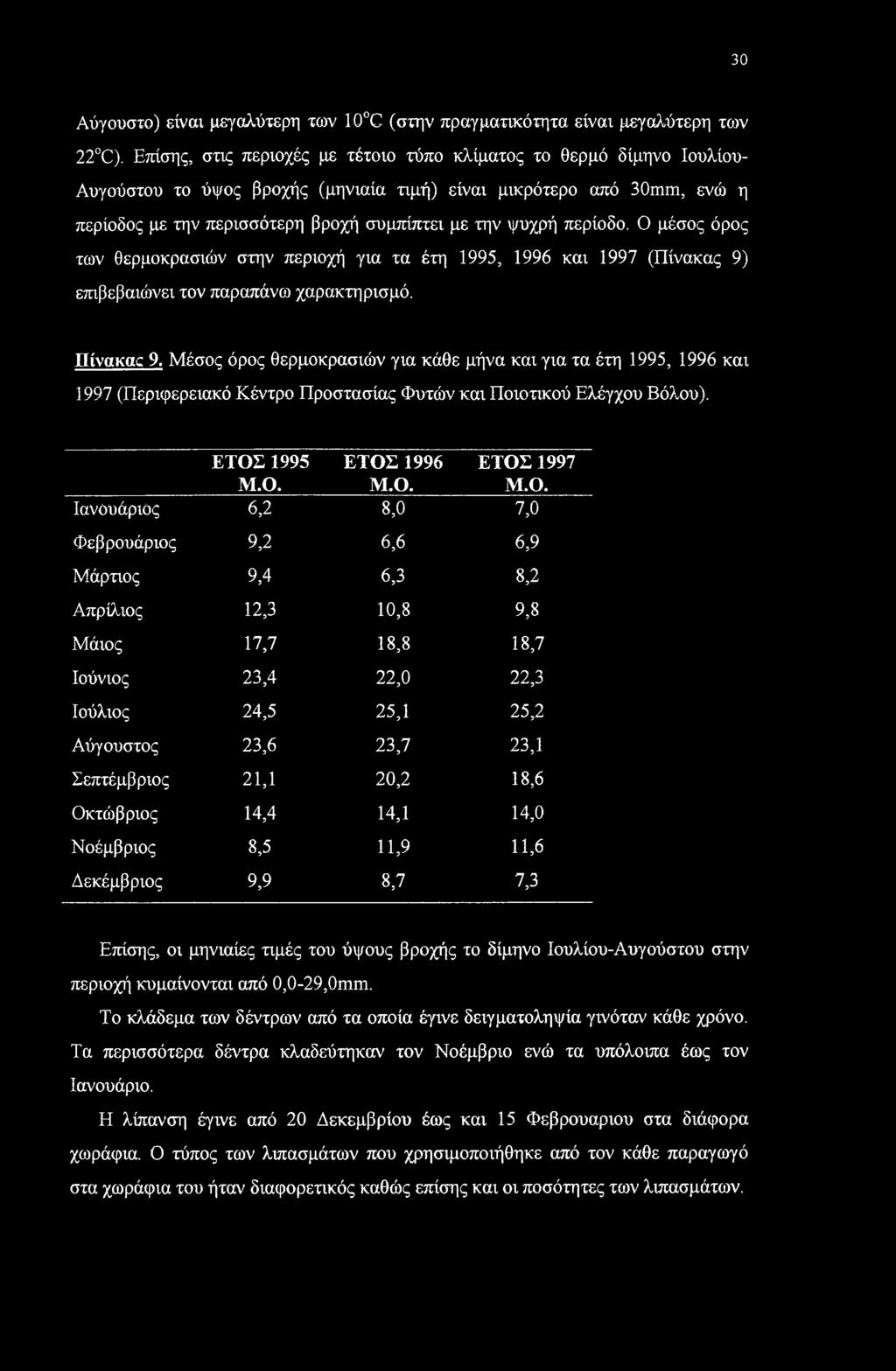 περίοδο. Ο μέσος όρος των θερμοκρασιών στην περιοχή για τα έτη 1995, 1996 και 1997 (Πίνακας 9) επιβεβαιώνει τον παραπάνω χαρακτηρισμό. Πίνακατ 9.