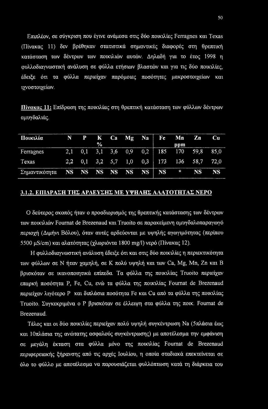 Πίνακας 11: Επίδραση της ποικιλίας στη θρεπτική κατάσταση των φύλλων δέντρων αμυγδαλιάς.