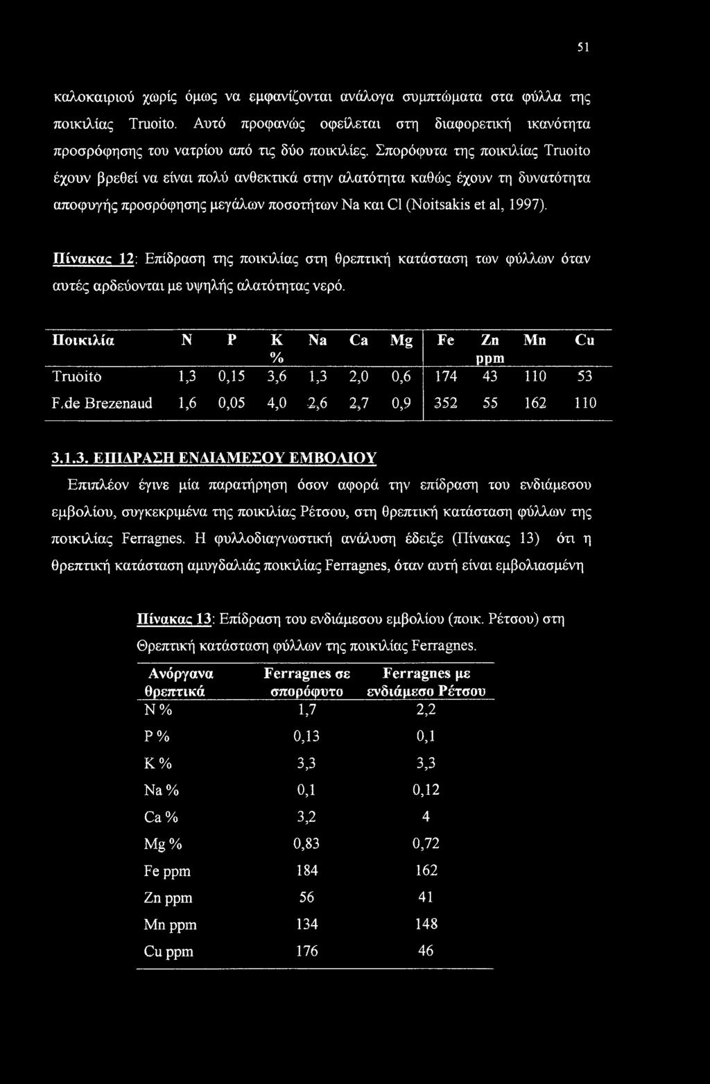 Πίνακας 12: Επίδραση της ποικιλίας στη θρεπτική κατάσταση των φύλλων όταν αυτές αρδεύονται με υψηλής αλατότητας νερό.