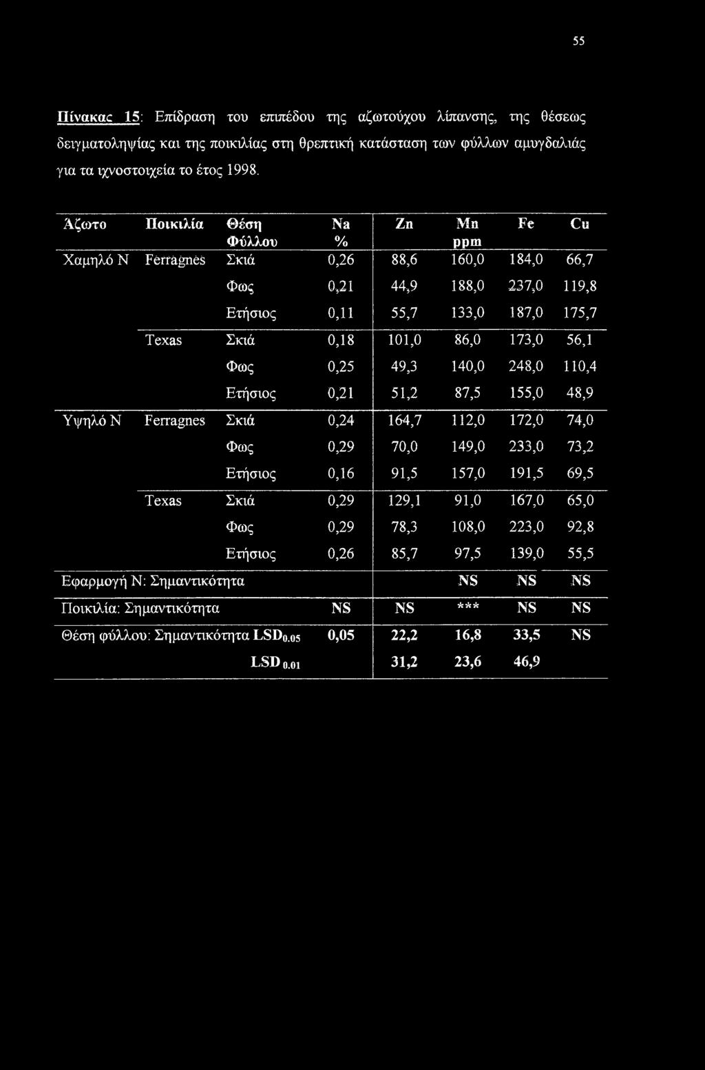 56,1 Φως 0,25 49,3 140,0 248,0 110,4 Ετήσιος 0,21 51,2 87,5 155,0 48,9 Υψηλό Ν Ferragnes Σκιά 0,24 164,7 112,0 172,0 74,0 Φως 0,29 70,0 149,0 233,0 73,2 Ετήσιος 0,16 91,5 157,0 191,5 69,5 Texas Σκιά