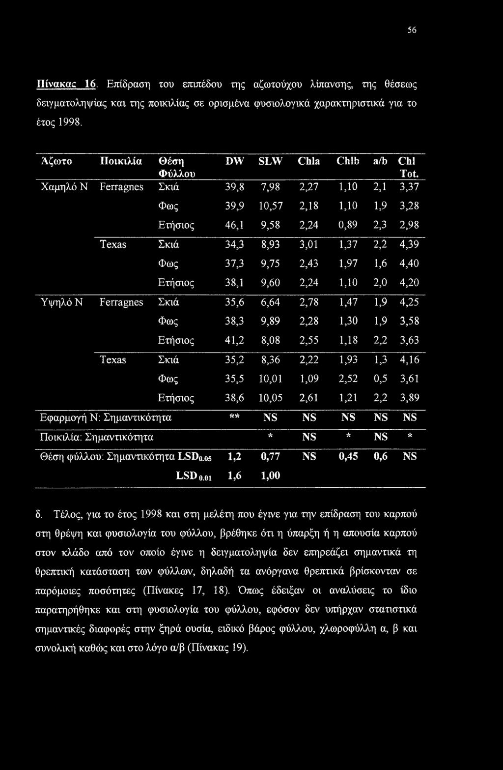 Χαμηλό Ν Ferragnes Σκιά 39,8 7,98 2,27 1,10 2,1 3,37 Φως 39,9 10,57 2,18 1,10 1,9 3,28 Ετήσιος 46,1 9,58 2,24 0,89 2,3 2,98 Texas Σκιά 34,3 8,93 3,01 1,37 2,2 4,39 Φως 37,3 9,75 2,43 1,97 1,6 4,40