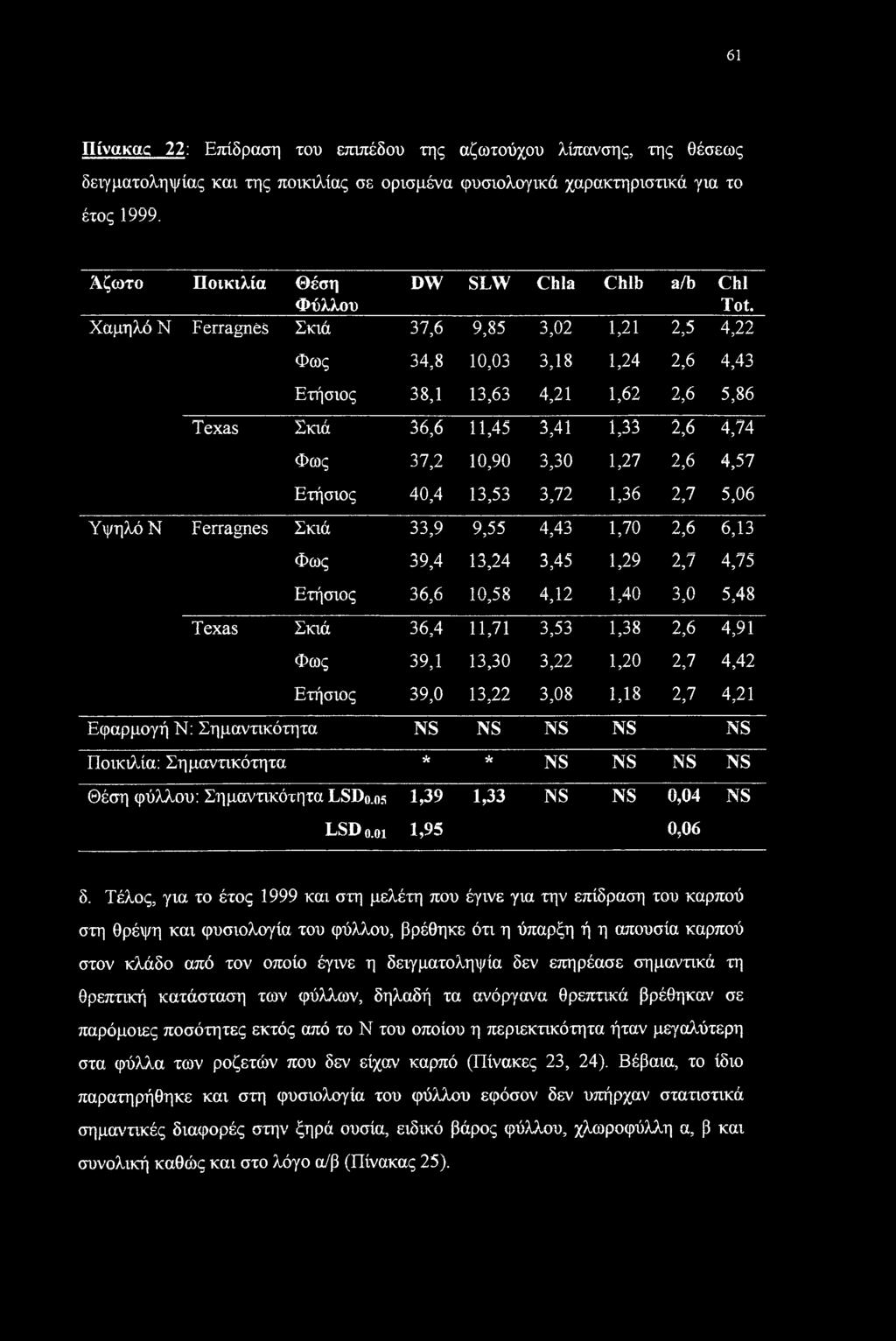 Χαμηλό Ν Ferragnes Σκιά 37,6 9,85 3,02 1,21 2,5 4,22 Φως 34,8 10,03 3,18 1,24 2,6 4,43 Ετήσιος 38,1 13,63 4,21 1,62 2,6 5,86 Texas Σκιά 36,6 11,45 3,41 1,33 2,6 4,74 Φως 37,2 10,90 3,30 1,27 2,6 4,57