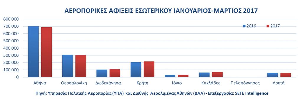 Οριακή μείωση των αεροπορικών αφίξεων εσωτερικού κατά -0,4% παρατηρείται τον Mάρτιο του 2017, σε σχέση με τον Mάρτιο του 2016, σύμφωνα με τα διαθέσιμα στοιχεία από τα κυριότερα αεροδρόμια της χώρας.