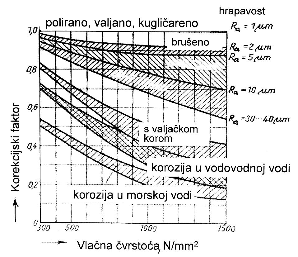 KOREKCIJSKI FAKTOR ZA SAVOJNU DINAMIČKU IZDRŽLJIVOST UTJECAJ