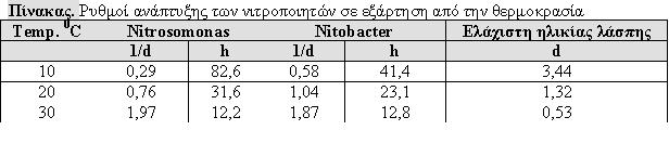 Βασικές γνώσεις νιτροποίησης Στον πίνακα παρατηρούμε τους μέγιστους ρυθμούς ανάπτυξης (1/d), δηλαδή τον αριθμό των διαιρέσεων των κυττάρων