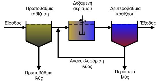 Βασικές γνώσεις νιτροποίησης