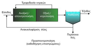 Βιολογική αφαίρεση αζώτου Προπορευόμενη απονιτροποίηση Σχήμα 2-2: