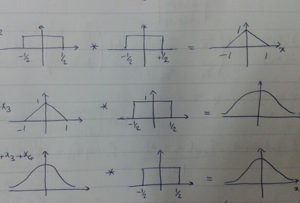 f Z (z) = f z,w (z, w)dw = f X (w)f Y (z w)dw f Z (z) = f X (z) f Y (z) مستقل باشند و Z=X+Y آنگاه قضیه : اگر X و Y f Z (z) = f X (z) f Y (z) فرض کنید X n.