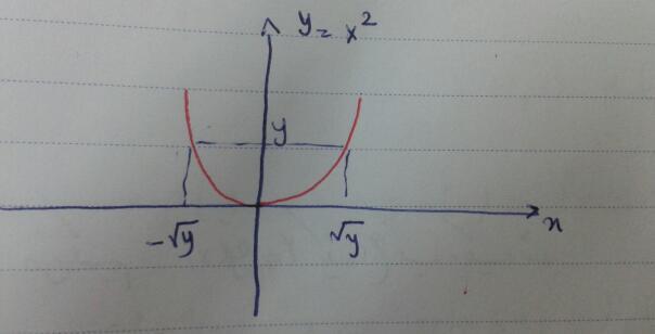 g 1 (y) = { y, y} f Y (y) = f X( y) g ( y) g(x) = و x 2 g (x) = 2x f X (x) { 1 ; 1 x 1 2 0 ; otherwise 1 ; 0 < y < 1 f Y (y) = { 2 y 0 ; otherwise بررسی دو