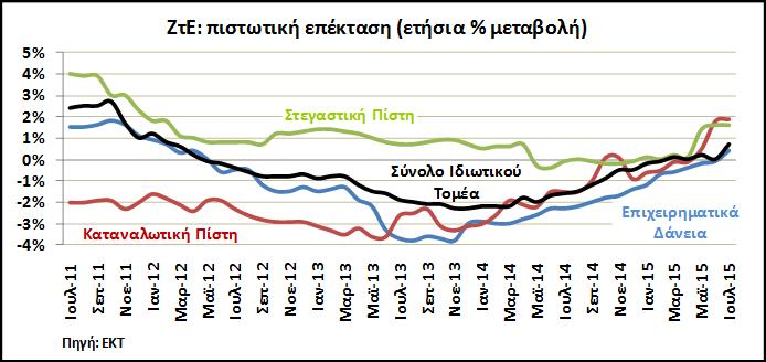 Ζώνη του Ευρώ (ΖτΕ) Πιστωτική επέκταση H προσφορά χρήματος (M3) στην ΖτΕ αυξήθηκε κατά 5,3% σε ετήσια βάση τον Ιούλιο, έναντι 4,9% τον Ιούνιο.