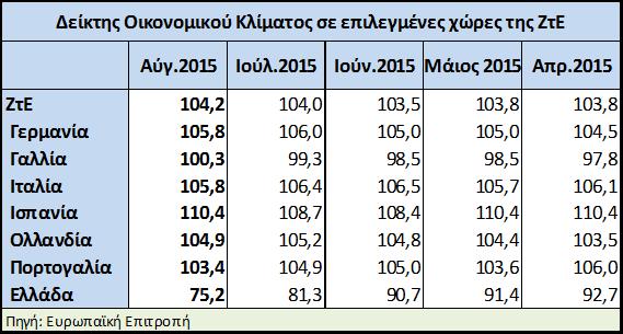 Τον Ιούλιο, ο συνολικός δανεισμός σε ετήσια βάση επιταχύνθηκε καταγράφοντας αύξηση,7%, έναντι μηδενικής μεταβολής τον Ιούνιο.