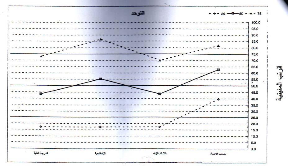 دراسات العلوم التربوية المج لد 37 العدد 2010 1 الشكل (2): الصفحة البيانية للرتب المي ينية المناظرة للدرجات الخام لا بعاد المقياس والدرجة الكلية للفي ة