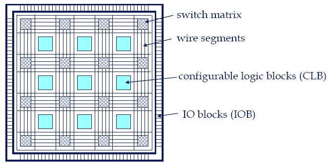 FPGA: Field Programmable Gate Array Τα CLBs συνδέονται στα κοντινά καλώδια Τα καλώδια συνδέονται μεταξύ τους μέσω του switch matrix Υπάρχουν και μακρινά καλώδια για να διασυνδέουν απομακρυσμένα