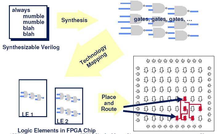 Η ροή σχεδίασης για FPGA ΗΥ220 -