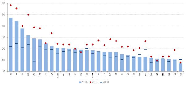 2016). Αυτό μπορεί να σχετίζεται με τις καλύτερες εκπαιδευτικές επιδόσεις τους, αλλά και με το χαμηλότερο ποσοστό συμμετοχής τους στην αγορά εργασίας.