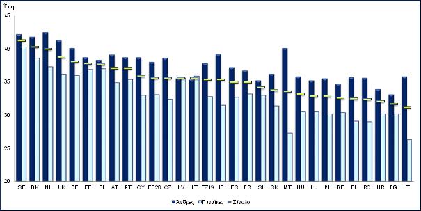 των γυναικών ηλικίας 55-64 ετών επίσης συνεχίζει να καλύπτει το χαμένο έδαφος, και ανήλθε στο 48,9 % το 2016.