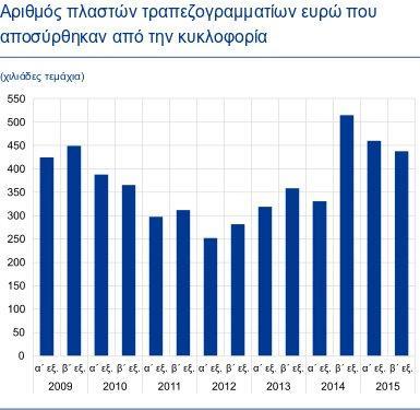 Στο τέλος του 2015 η αξία των κερμάτων σε κυκλοφορία διαμορφώθηκε σε 26,0 δισεκ.