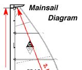 Λόγος επιμήκους Μαΐστρα- Μεγίστη Στη κορυφή του πανιού και στην βάση του (στη µάτσα) η άνωση (lift) µηδενίζεται και εµφανίζονται δίνες (vortices) που