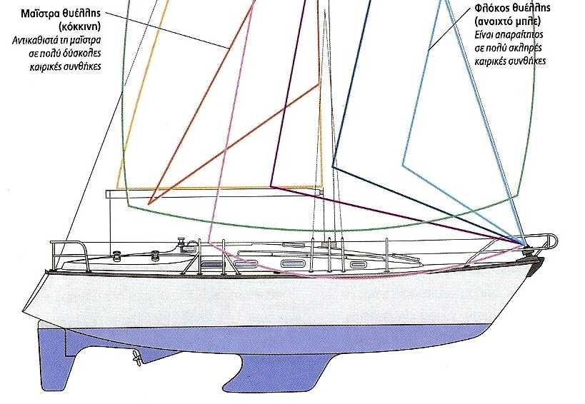 Συλλογή πανιών Η κλασσική συλλογή πανιών για ένα σκάφος που δεν έχει ρόλεργια το τύλιγμα των πλωριών πανιών αποτελείται από: Μια σειρά