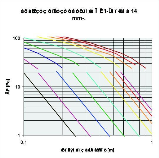Ãéá ôá óôüìéá áõôü âñßóêïõìå: Ðôþóç ðßåóçò Pa, ôá ýôçôá áýñá óôï óôüìéï, m/s, âåëçíåêýò ìýôñá.