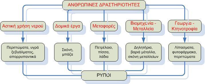 1.2.2. Αλζξσπνγελείο παξάγνληεο Ζ αλζξσπνγελάο δξαζηεξηφηεηα εέλαη απηά πνπ πξνθαιεέ θπξέσο ηε ξχπαλζε ησλ πδϊησλ θαζψο, εθηφο απφ ηνπο ξχπνπο πνπ παξϊγνληαη θαη θαηαιάγνπλ ζπρλϊ ζην πδαηηθφ