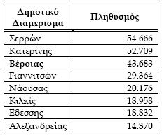 6.4.4. Κοινωνικο-οικονοµικό περιβάλλον Τεχνικές υποδοµές ηµογραφικά στοιχεία o Πληθυσµιακή εξέλιξη Η Βέροια, πρωτεύουσα του Νοµού Ηµαθίας, αποτελεί το µεγαλύτερο αστικό κέντρο του.