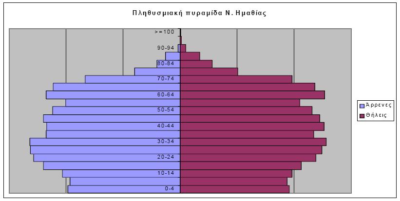 Πηγή :ΕΣΥΕ, 2001 o Μορφωτικό επίπεδο Η έλλειψη στατιστικών στοιχείων για το µορφωτικό επίπεδο των κατοίκων σε επίπεδο δήµου