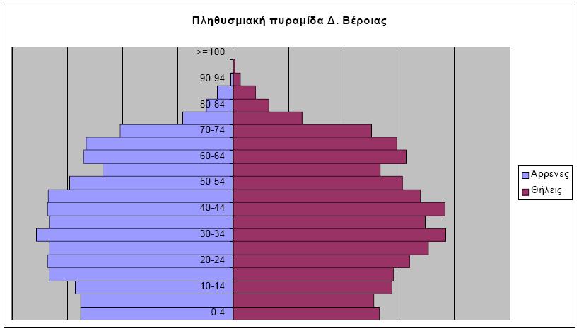 Εντύπωση προκαλεί το γεγονός ότι το 36,5% του πληθυσµού είναι απόφοιτοι δηµοτικού, ενώ αν σε αυτούς συνυπολογίσουµε και όσους