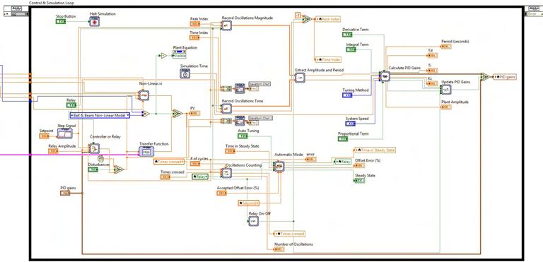 36 Ο Αυτο Ρυθμιζόμενος PID Ελεγκτής loop. Σε κάθε επανάληψη του simulation loop, το VI αυτό έχει σαν έξοδο την εκτίμηση της εξόδου που θα είχε το πραγματικό σύστημα. Σχήμα 4.8: Το Simulation Loop 4.3.4 Controller or Relay subvi Στο Σχήμα 4.