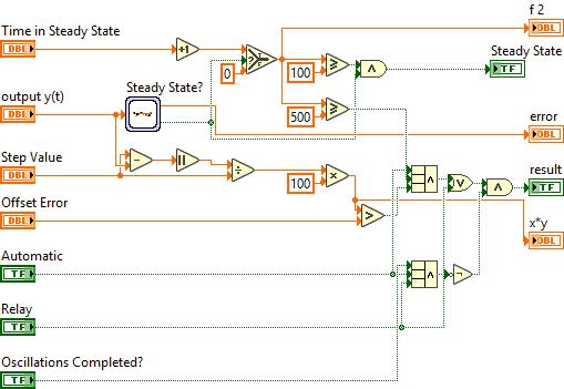 44 Ο Αυτο Ρυθμιζόμενος PID Ελεγκτής Σχήμα 4.20: Automatic Mode block diagram μόνιμη κατάσταση και η έξοδος του subvi παίρνει την τιμή Αληθής. Σχήμα 4.21: Steady State block diagram 4.3.