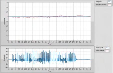 Σύστημα Motor Speed 67 Σχήμα 5.28: Αντιμετώπιση διαταραχών του αυτο ρυθμιζόμενου PID ελεγκτή του οποίου τα κέρδη έχουν υπολογιστεί με τους τύπους Ziegler Nichols 5.4.