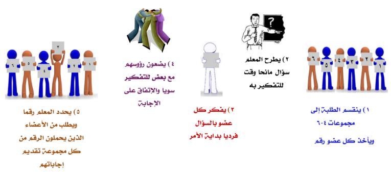لممتعم كتقكية ركابط الصداقة كالعبلقات الشخصية بيف المتعمميف مما يقمل مف حدة المشكبلت السمككية بيف المتعمميف باإلضافة إلى أنيا تساى في بناء الثقة بالنفس كتقدير الذات بيف المتعمميف مف جية كبيني كبيف