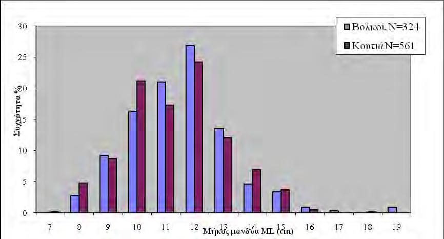 3.2.4 ΚΑΤΑ ΜΗΚΟΣ ΣΥΝΘΕΣΗ ΤΟΥ Octopus vulgaris ΑΠΟ ΤΗΝ ΠΑΡΑΚΤΙΑ ΑΛΙΕΙΑ (ΒΟΛΚΟΙ-ΚΟΥΤΙΑ) ΚΑΙ ΣΥΓΚΡΙΣΗ ΜΕΤΑΞΥ ΤΩΝ ΔΥΟ ΕΡΓΑΛΕΙΩΝ Κατά την διάρκεια της δειγματοληψίας καταμετρήθηκαν 885 άτομα O.