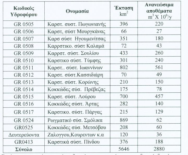 Στο έργο Γ ΚΠΣ η παρακολούθηση των υπογείων υδροφόρων έγινε σε 580 υδροσημεία 331 πηγές 249 γεωτρήσεις από αυτά τα 52 εντάχθηκαν στο πανελλαδικό δίκτυο του ΙΓΜΕ.