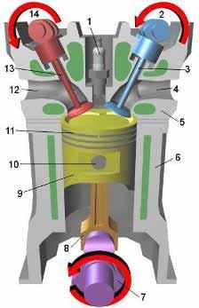 Motorul / Generalitati Rol: punere in miscare a vehiculului prin transformarea energie termice (chimic) in energie mecanica 1.bujie (în cazul unui motor diesel locul bujiei este luat de injector) 2.