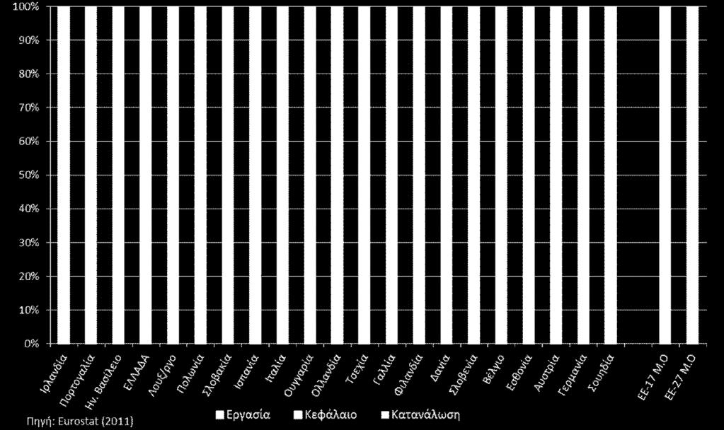 Ο) 3, 7,4 4,8 4,5 4,8 48,7 43, 41,1 4,5 Πηγή: Επεξεργασία στοιχείων από τη βάση