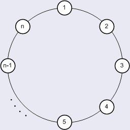 Δίκτυα δακτυλίου Θεωρούμε ένα σύγχρονο κατανεμημένο σύστημα από n διεργασίες Είναι τοποθετημένες σε ένα δίκτυο δακτυλίου με n κόμβους Οι διεργασίες έχουν μοναδικές ταυτότητες Δεν γνωρίζουν τις