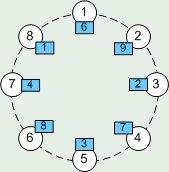 Παράδειγμα εκτέλεσης αλγορίθμου LCR Έστω ένα σύγχρονο κατανεμημένο σύστημα από n = 8 διεργασίες Δίκτυο δακτυλίου Οι κόμβοι αριθμημένοι