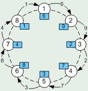 Παράδειγμα εκτέλεσης αλγορίθμου LCR Έστω ένα σύγχρονο κατανεμημένο σύστημα από n = 8 διεργασίες Δίκτυο δακτυλίου Οι κόμβοι αριθμημένοι από 1 έως 8