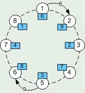 Παράδειγμα εκτέλεσης αλγορίθμου LCR Έστω ένα σύγχρονο κατανεμημένο σύστημα από n = 8 διεργασίες Δίκτυο δακτυλίου Οι κόμβοι αριθμημένοι από 1 έως 8 δεξιόστροφα