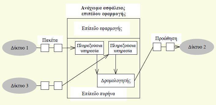 Αναχώματα Ασφάλειας Επιπέδου Εφαρμογής (2/2) Η πληρεξούσια υπηρεσία