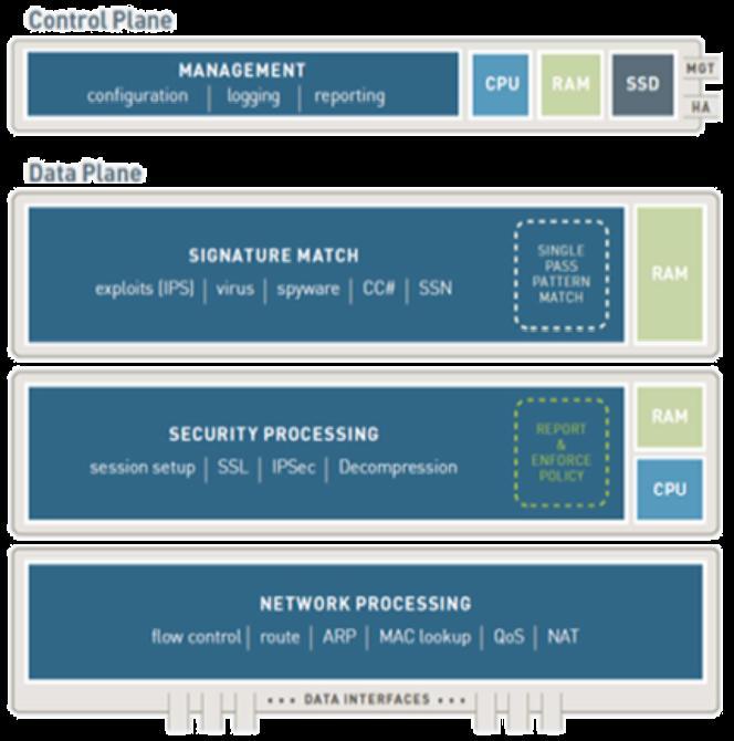 Palo Alto Networks Firewall Architecture (2/2) Control Plane Management Παρέχει configuration, logging και report functions σε ένα χωριστό επεξεργαστή, RAM και σκληρό δίσκο Signature Matching