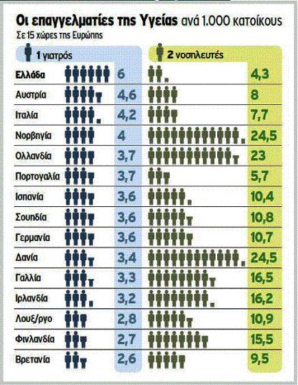 αξλεηηθέο επηπηψζεηο. Αληηζηνηρνχλ 6 γηαηξνί αλά 1,000 θαηνίθνπο ελψ ν κέζνο φξνο ησλ επξσπατθψλ ρσξψλ είλαη πεξίπνπ 3.4.