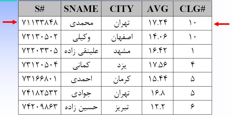 مثال: مشخصات دانشجوياني که متولد تهران هستند و